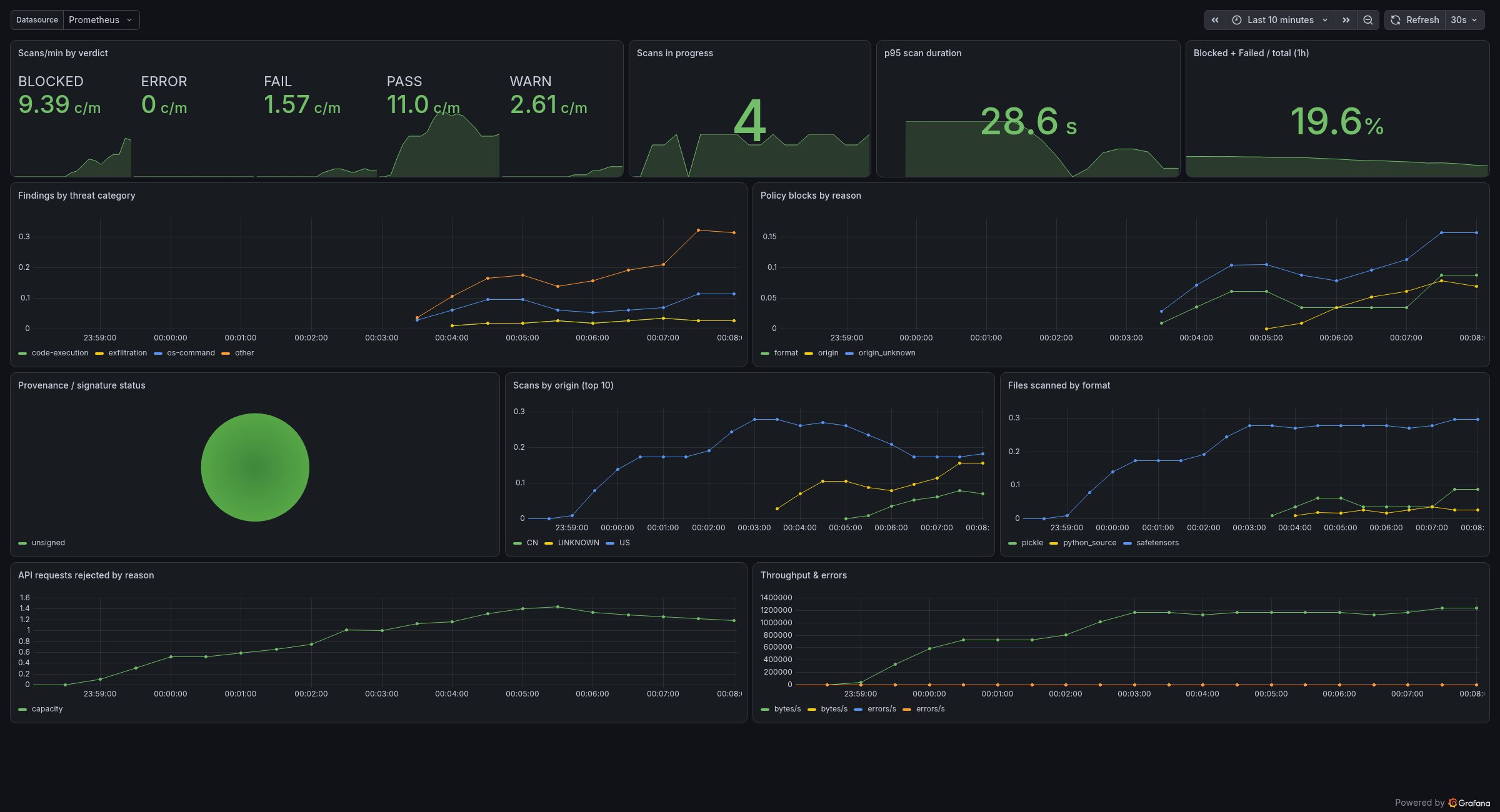 Purser Grafana dashboard showing scans-per-minute by verdict, findings by threat category, policy blocks by reason, provenance status, scans by country of origin, files scanned by format, API request rejections, throughput, and in-flight scans